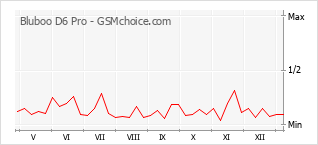 Диаграмма изменений популярности телефона Bluboo D6 Pro