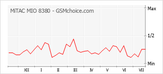 Popularity chart of MiTAC MIO 8380