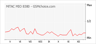 Le graphique de popularité de MiTAC MIO 8380