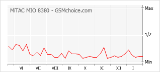 Traçar mudanças de populariedade do telemóvel MiTAC MIO 8380