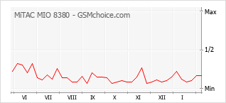 Диаграмма изменений популярности телефона MiTAC MIO 8380