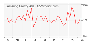 Popularity chart of Samsung Galaxy A8s