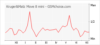 Popularity chart of Kruger&Matz Move 8 mini