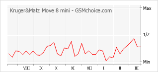 Gráfico de los cambios de popularidad Kruger&Matz Move 8 mini