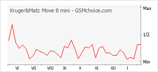 Grafico di modifiche della popolarità del telefono cellulare Kruger&Matz Move 8 mini