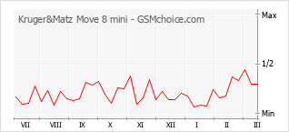 Traçar mudanças de populariedade do telemóvel Kruger&Matz Move 8 mini