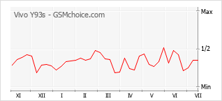 Popularity chart of Vivo Y93s