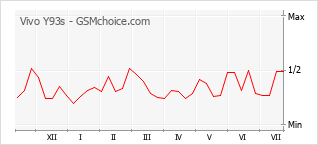 Grafico di modifiche della popolarità del telefono cellulare Vivo Y93s