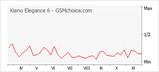 Grafico di modifiche della popolarità del telefono cellulare Kiano Elegance 6