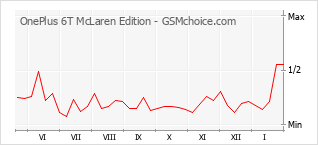 Diagramm der Poplularitätveränderungen von OnePlus 6T McLaren Edition