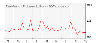 Popularity chart of OnePlus 6T McLaren Edition