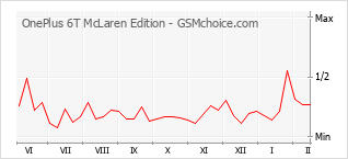 Gráfico de los cambios de popularidad OnePlus 6T McLaren Edition