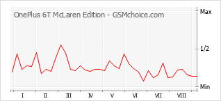 Grafico di modifiche della popolarità del telefono cellulare OnePlus 6T McLaren Edition