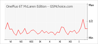 Populariteit van de telefoon: diagram OnePlus 6T McLaren Edition