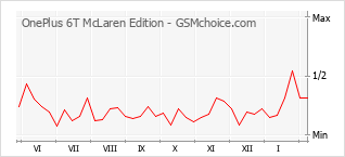 Traçar mudanças de populariedade do telemóvel OnePlus 6T McLaren Edition