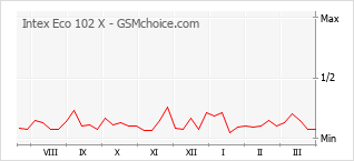Diagramm der Poplularitätveränderungen von Intex Eco 102 X