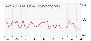 Popularity chart of Vivo NEX Dual Display