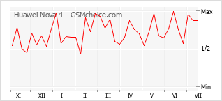 Popularity chart of Huawei Nova 4