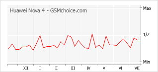 Gráfico de los cambios de popularidad Huawei Nova 4