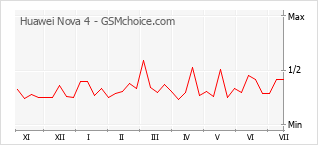 Grafico di modifiche della popolarità del telefono cellulare Huawei Nova 4