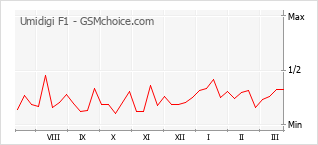Diagramm der Poplularitätveränderungen von Umidigi F1