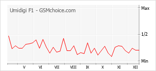 Gráfico de los cambios de popularidad Umidigi F1