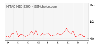 Popularity chart of MiTAC MIO 8390