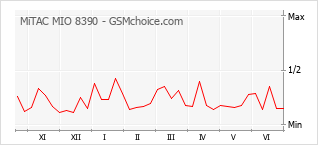 Gráfico de los cambios de popularidad MiTAC MIO 8390