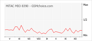 Grafico di modifiche della popolarità del telefono cellulare MiTAC MIO 8390