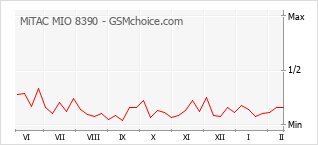 Populariteit van de telefoon: diagram MiTAC MIO 8390