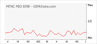 Traçar mudanças de populariedade do telemóvel MiTAC MIO 8390