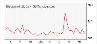Diagramm der Poplularitätveränderungen von Blaupunkt SL 05