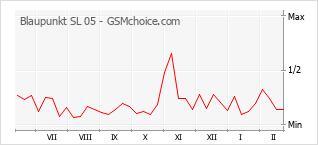 Gráfico de los cambios de popularidad Blaupunkt SL 05