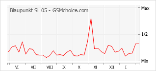 Grafico di modifiche della popolarità del telefono cellulare Blaupunkt SL 05