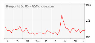 Traçar mudanças de populariedade do telemóvel Blaupunkt SL 05