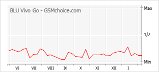 Grafico di modifiche della popolarità del telefono cellulare BLU Vivo Go