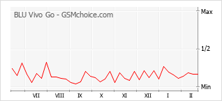 Populariteit van de telefoon: diagram BLU Vivo Go