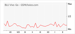 Traçar mudanças de populariedade do telemóvel BLU Vivo Go