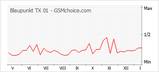 Gráfico de los cambios de popularidad Blaupunkt TX 01
