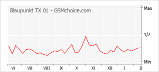 Le graphique de popularité de Blaupunkt TX 01
