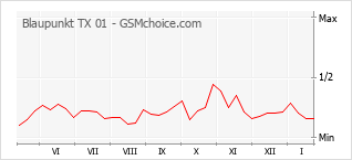 Populariteit van de telefoon: diagram Blaupunkt TX 01