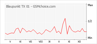 Traçar mudanças de populariedade do telemóvel Blaupunkt TX 01