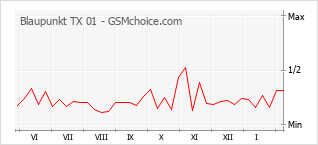 Диаграмма изменений популярности телефона Blaupunkt TX 01
