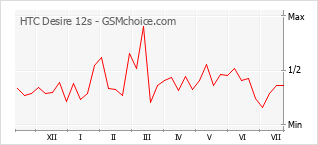 Popularity chart of HTC Desire 12s