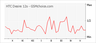 Gráfico de los cambios de popularidad HTC Desire 12s