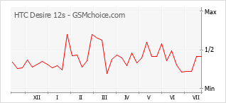 Grafico di modifiche della popolarità del telefono cellulare HTC Desire 12s