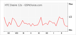 Populariteit van de telefoon: diagram HTC Desire 12s