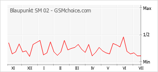 Popularity chart of Blaupunkt SM 02