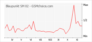 Grafico di modifiche della popolarità del telefono cellulare Blaupunkt SM 02