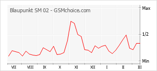 Traçar mudanças de populariedade do telemóvel Blaupunkt SM 02